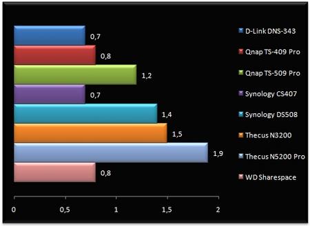 REAL RAID-5 Performance => Qnap TS-509 vs Synology DS