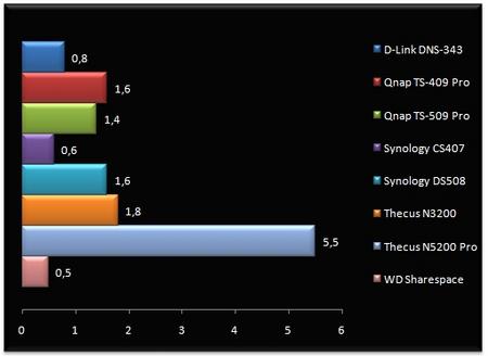 REAL RAID-5 Performance => Qnap TS-509 vs Synology DS-508